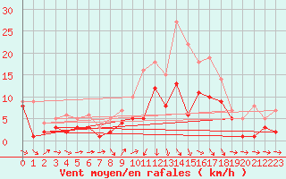 Courbe de la force du vent pour Muehlacker