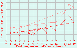 Courbe de la force du vent pour Rankki