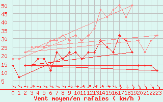 Courbe de la force du vent pour Ernage (Be)