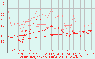 Courbe de la force du vent pour Grand Saint Bernard (Sw)