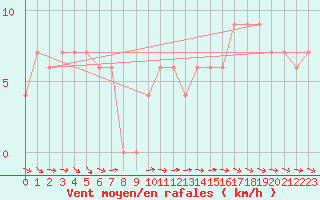 Courbe de la force du vent pour Mount Lofty Aws