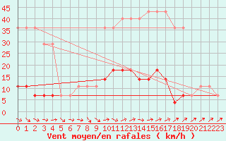 Courbe de la force du vent pour Voru