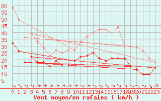 Courbe de la force du vent pour Caen (14)