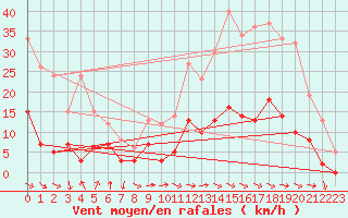 Courbe de la force du vent pour Aix-en-Provence (13)