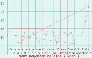 Courbe de la force du vent pour Shobdon