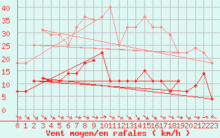 Courbe de la force du vent pour Mlaga Aeropuerto
