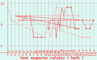 Courbe de la force du vent pour Hawarden