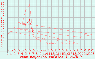 Courbe de la force du vent pour Le Dramont (83)