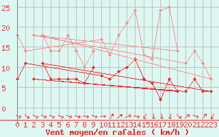 Courbe de la force du vent pour Constance (All)