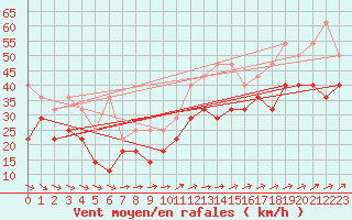 Courbe de la force du vent pour Fichtelberg