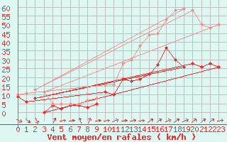 Courbe de la force du vent pour Luch-Pring (72)