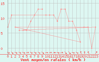Courbe de la force du vent pour Glenanne