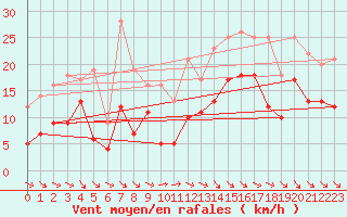 Courbe de la force du vent pour Quimper (29)
