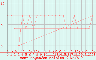 Courbe de la force du vent pour Ramsau / Dachstein