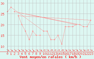 Courbe de la force du vent pour Crackenback