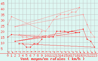 Courbe de la force du vent pour Reims-Prunay (51)