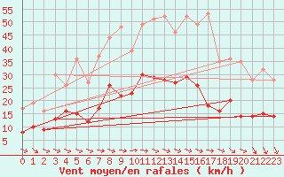 Courbe de la force du vent pour Cornus (12)