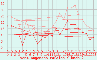 Courbe de la force du vent pour Marignane (13)