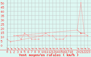 Courbe de la force du vent pour Puchberg