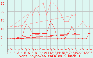 Courbe de la force du vent pour Nattavaara