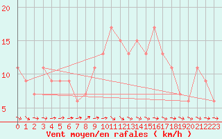 Courbe de la force du vent pour Nottingham Weather Centre