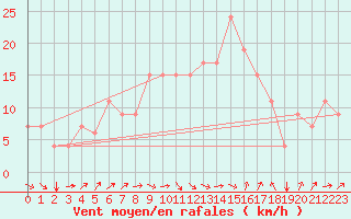 Courbe de la force du vent pour Meknes