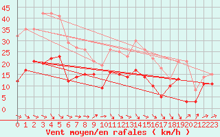 Courbe de la force du vent pour Perpignan (66)