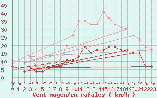 Courbe de la force du vent pour Nancy - Ochey (54)