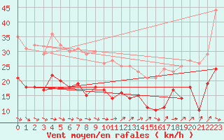 Courbe de la force du vent pour Ile de Brhat (22)