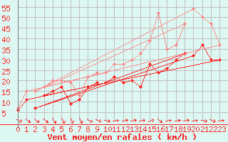 Courbe de la force du vent pour Isle Of Portland