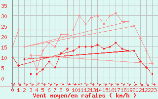Courbe de la force du vent pour Evreux (27)