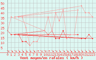 Courbe de la force du vent pour Kekesteto