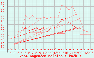 Courbe de la force du vent pour Baltasound