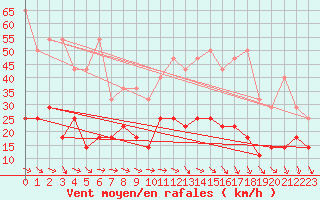 Courbe de la force du vent pour Freudenstadt
