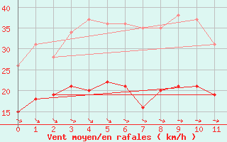 Courbe de la force du vent pour Lille (59)