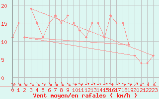 Courbe de la force du vent pour Waddington