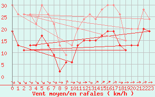 Courbe de la force du vent pour Plymouth (UK)