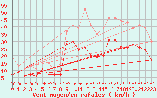 Courbe de la force du vent pour Istres (13)