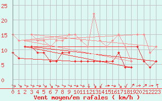 Courbe de la force du vent pour Toulouse-Blagnac (31)