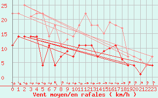 Courbe de la force du vent pour Vitigudino