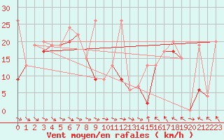 Courbe de la force du vent pour Jungfraujoch (Sw)