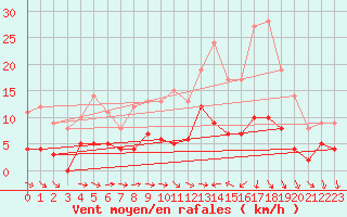 Courbe de la force du vent pour Trappes (78)