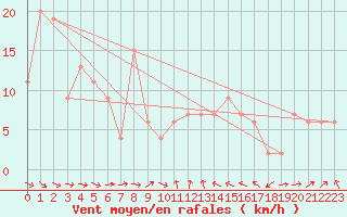 Courbe de la force du vent pour Tain Range