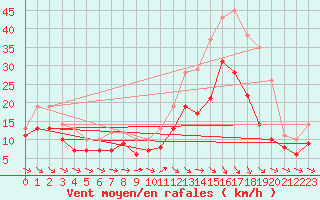 Courbe de la force du vent pour Harburg