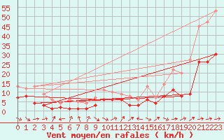 Courbe de la force du vent pour Muehlacker