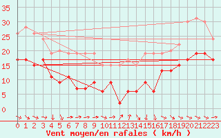 Courbe de la force du vent pour Pau (64)
