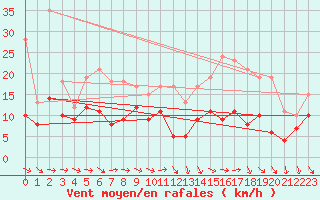 Courbe de la force du vent pour Saint-Quentin (02)