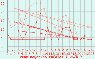 Courbe de la force du vent pour Puerto de San Isidro