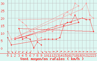 Courbe de la force du vent pour Ile du Levant (83)