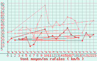 Courbe de la force du vent pour Bziers Cap d